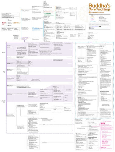 Dharma chart of the core teachings of Buddha-6.4MB