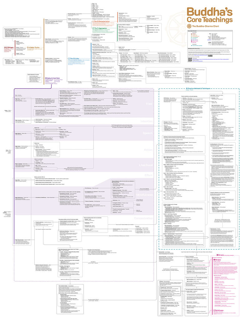 Dharma Chart in English & Pali. Feedback welcome - The Watercooler ...