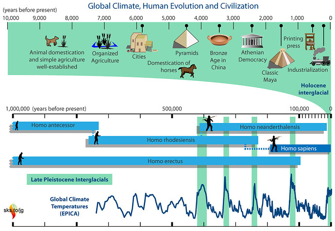 Timeline_TempVCivilization_1024w