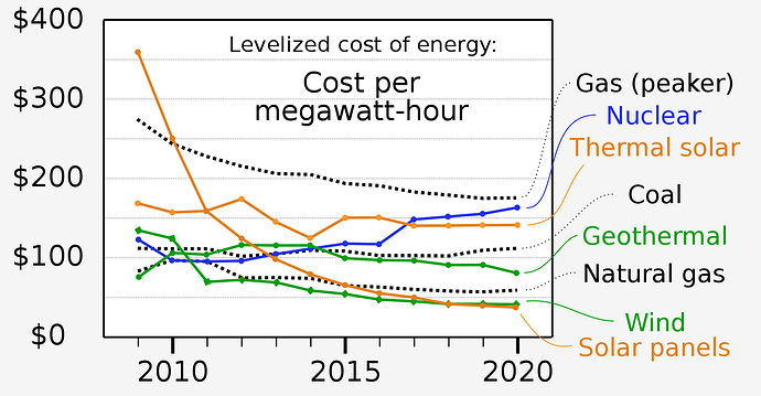 20201019_Levelized_Cost_of_Energy_(LCOE,Lazard)-_renewable_energy.svg