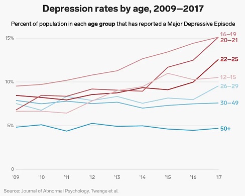 depression rates